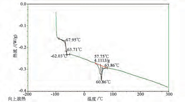 近晶相配方的DSC曲線圖 近晶相配方的DSC曲線圖