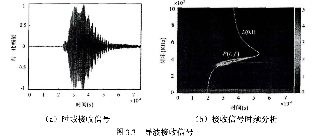 導波接收信號
