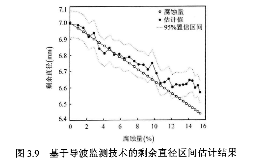基于導波監(jiān)測技術的剩余直徑區(qū)間估計結果