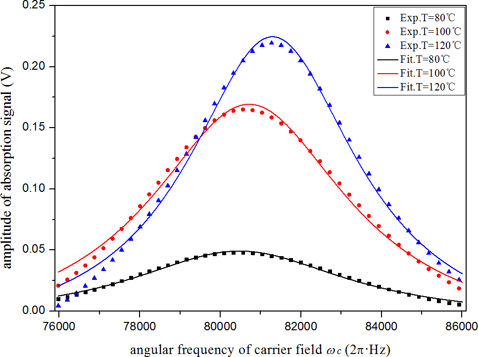 在不同的原子氣室溫度條件下磁力儀的吸收信號實驗結果 在不同的原子氣室溫度條件下磁力儀的吸收信號實驗結果