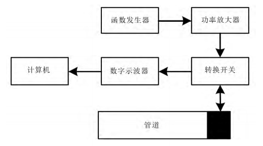 農(nóng)田灌溉管道缺陷檢測(cè)實(shí)驗(yàn)系統(tǒng)示意圖 農(nóng)田灌溉管道缺陷檢測(cè)實(shí)驗(yàn)系統(tǒng)示意圖