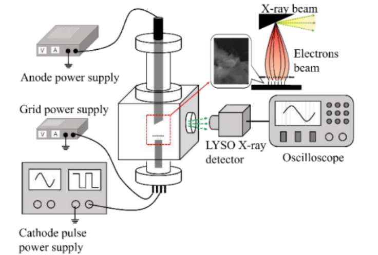 功率放大器在CNT冷陰極x射線源高頻脈沖發射特性研究中的應用