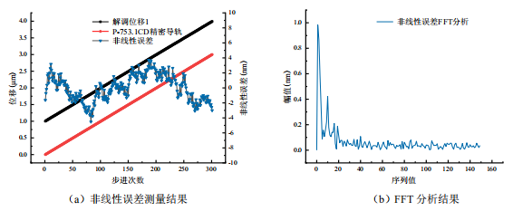 第一路非線性誤差測量和FFT分析結果 第一路非線性誤差測量和FFT分析結果