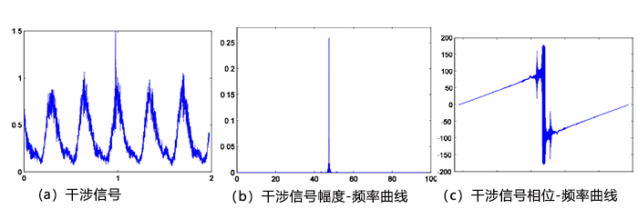 驅動電壓20V時，全光纖多普勒測振系統輸出干涉信號