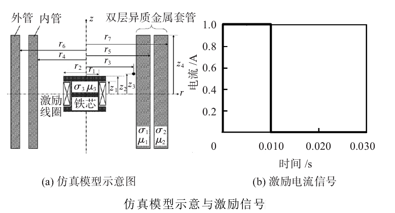 功率放大器應(yīng)用激勵(lì)信號