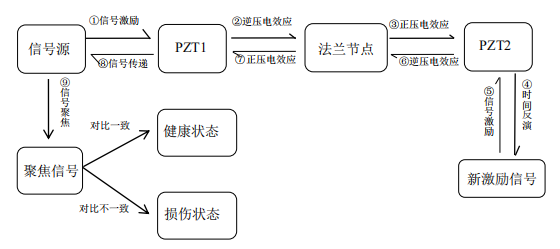基于時間反演技術的鋼塔筒法蘭節點螺栓松動監測流程圖 基于時間反演技術的鋼塔筒法蘭節點螺栓松動監測流程圖