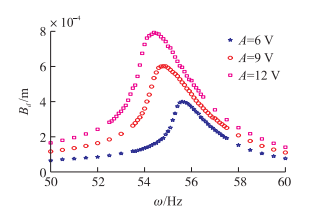 試驗測試幅頻特性曲線 試驗測試幅頻特性曲線