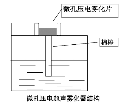 【功率放大器應用】液體特性對微孔壓電超聲霧化效果影響