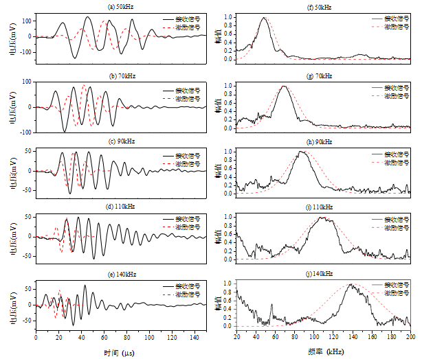 凝土中兩個面對面換能器測得的脈沖響應(a)~(e)為時域信號,(f)~(j)為頻域信號 凝土中兩個面對面換能器測得的脈沖響應(a)~(e)為時域信號,(f)~(j)為頻域信號