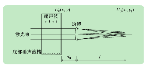 射頻功率放大器在液體超聲聲強(qiáng)的光電測(cè)量中的應(yīng)用