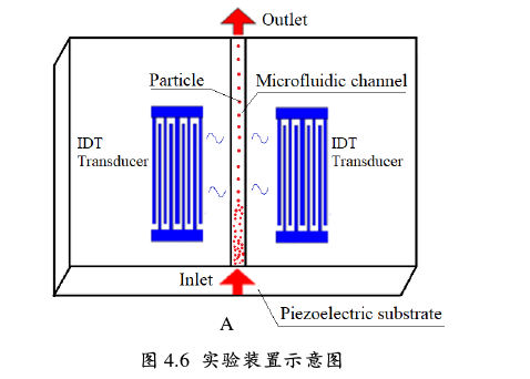 聲表面駐波對懸浮微粒進行集中實驗裝置圖 聲表面駐波對懸浮微粒進行集中實驗裝置圖