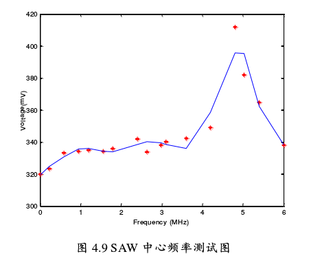 SAW中心頻率測試圖 SAW中心頻率測試圖