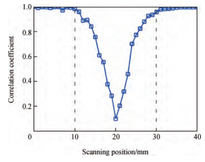 接受信號與參考信號的相關系數