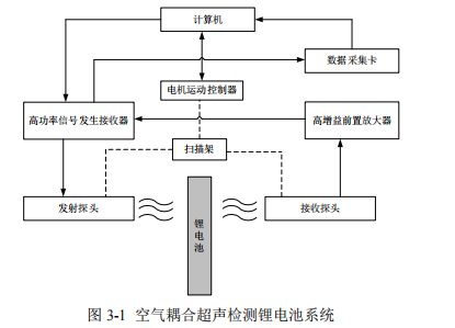 空氣耦合超聲檢測(cè)理電池系統(tǒng) 空氣耦合超聲檢測(cè)理電池系統(tǒng)