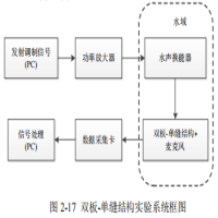 功率信號源在水聲探測超材料液固耦合特性研究中的應用